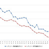 レギュラーガソリン実売価格（「e燃費」調べ）