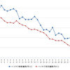 ハイオクガソリン実売価格（「e燃費」調べ）