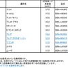 燃費ランキングトップ10　軽自動車部門