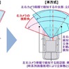 従来方式と新方式の違い。左右の撮影範囲をずらすことで、遠方の検知能力を維持しながら広視野角検知を実現した(出典：日立オートモティブ)