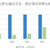 上野公園お花見 累計滞在時間比較。60歳代で増えている。