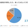 自動運転が実現したら、乗ってみたいですか？
