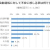自動運転に対して不安に感じる事は何ですか？