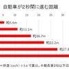 自動車が2秒間に進む距離