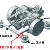 2000形の台車の構造。「案内輪受簗」は左右の案内輪を支えている。