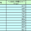 【伊東大厚のトラフィック計量学】都市と地方の旅客CO2排出量