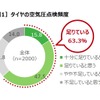 タイヤの空気圧点検に関する実態調査