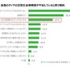 タイヤの空気圧点検に関する実態調査