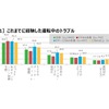 タイヤの空気圧点検に関する実態調査