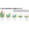 タイヤの空気圧点検に関する実態調査