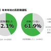 タイヤの空気圧点検に関する実態調査