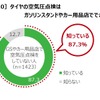 タイヤの空気圧点検に関する実態調査