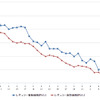 レギュラーガソリン実売価格（「e燃費」調べ）