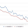 ハイオクガソリン実売価格（「e燃費」調べ）