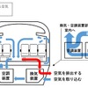 E5系を例にした車内空気循環の仕組み。