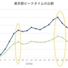 東京駅の人口動態推移