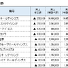 業績見通しを下方修正した主な上場企業