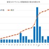 新型コロナウイルス関連倒産の発生時期分布