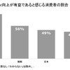 クルマのコネクティビティ向上が有益と感じている消費者の割合