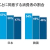 自動運転車は安全でないことに同意する消費者の割合