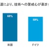 自動運転車に関する事故の報道により、技術への警戒心が高まっていると感じている消費者の割合