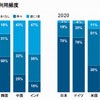 配車サービスの利用頻度