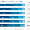 次のクルマに搭載されるパワートレインに対する消費者の嗜好