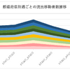 都道府県別移動人口動態（流出）