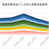 都道府県別移動人口動態（流入）