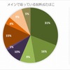 メインで吸っている加熱式タバコ