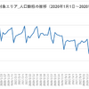 名古屋エリアの人口動態