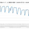 新宿エリアの人口動態