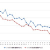 ハイオクガソリン実売価格（「e燃費」調べ）