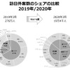 2020年3月の訪日外国人が大幅マイナス