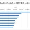 県人口10万人あたりの旅行者