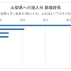 山梨県への流入元の内訳