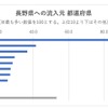 長野県への流入元の内訳