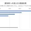 愛知県への流入元の内訳