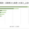 大阪府、兵庫県から他県への人流の内訳