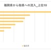 福岡県から他県への人流の内訳