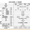 新日石、災害対応型発電機を初導入