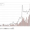 リコール対象件数と対象台数の推移（2019年度）