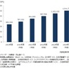 国内サブスクリプションサービス市場の推移と予測