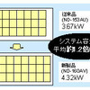 シャープ、住宅用太陽電池モジュール08年モデル発売