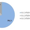 車の購入・買い替えを検討するときに、初期費用だけでなく、ランニングコストも含めて価格を比較するか？