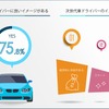 「次世代車」に乗っている人に対して持つイメージ