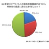 新型コロナウイルスの緊急事態宣言が出てから自家用車の利用頻度に変化はあったか？