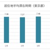居住地平均滞在時間（東京都）