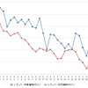 レギュラーガソリン実売価格（「e燃費」調べ）