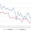 ハイオクガソリン実売価格（「e燃費」調べ）